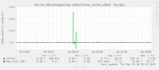 IOs for /dev/mapper/vg--data-home_cache_cdata