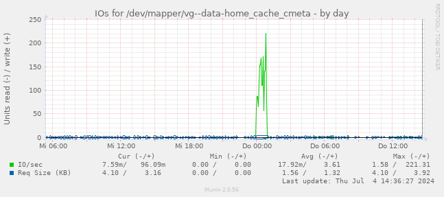 IOs for /dev/mapper/vg--data-home_cache_cmeta