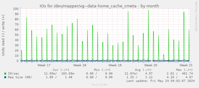 IOs for /dev/mapper/vg--data-home_cache_cmeta