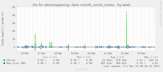 IOs for /dev/mapper/vg--data-rootnfs_cache_cmeta