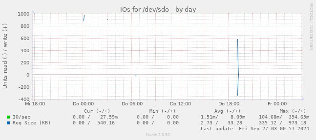 IOs for /dev/sdo