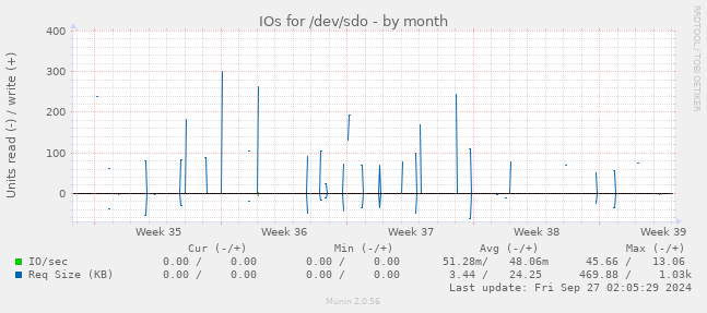 IOs for /dev/sdo