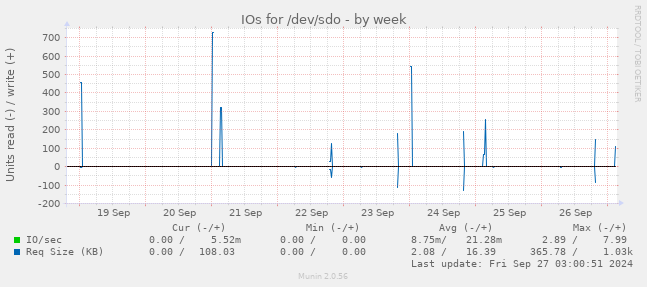 IOs for /dev/sdo