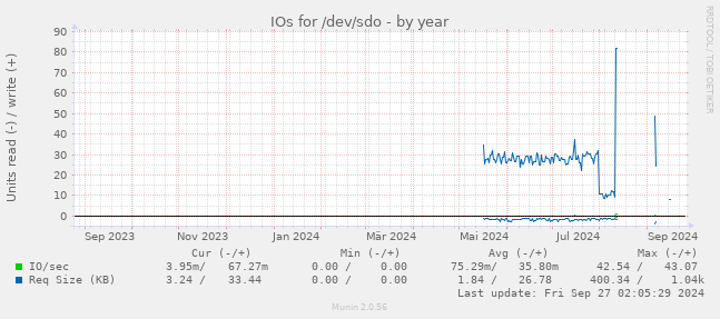 IOs for /dev/sdo