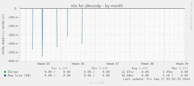 IOs for /dev/sdp