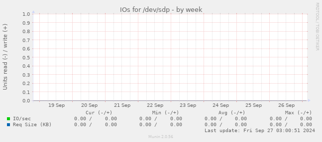 IOs for /dev/sdp