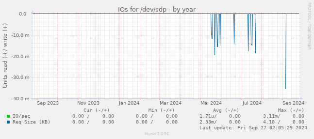 IOs for /dev/sdp