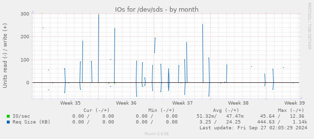 IOs for /dev/sds