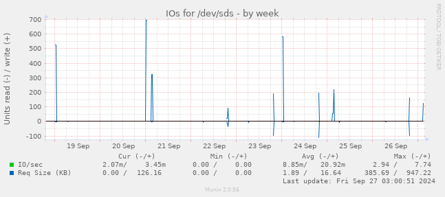 IOs for /dev/sds