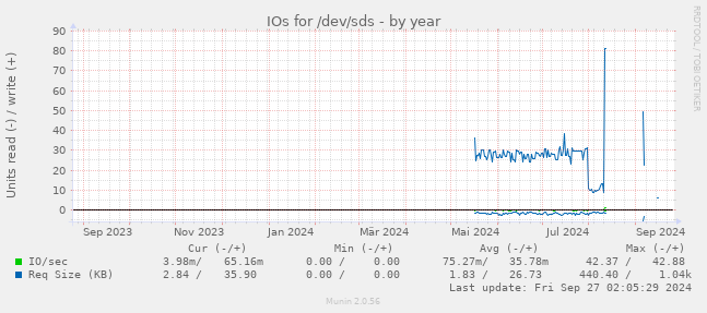 IOs for /dev/sds