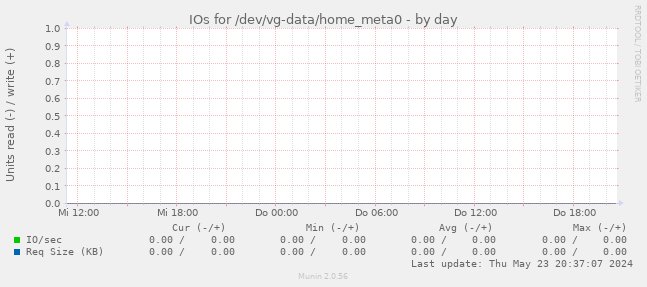 IOs for /dev/vg-data/home_meta0