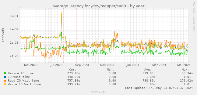 Average latency for /dev/mapper/san0