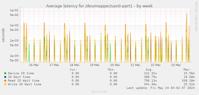 Average latency for /dev/mapper/san0-part1