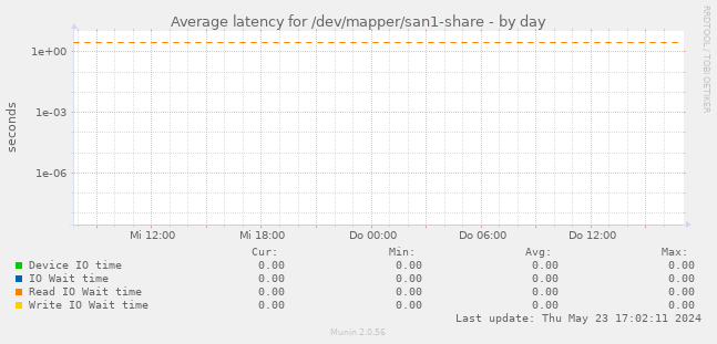 Average latency for /dev/mapper/san1-share