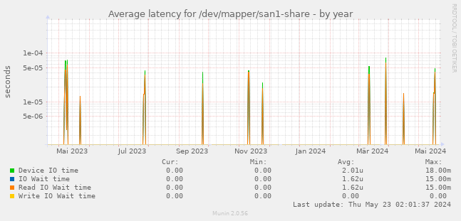 Average latency for /dev/mapper/san1-share