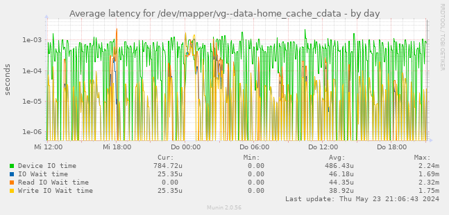 Average latency for /dev/mapper/vg--data-home_cache_cdata