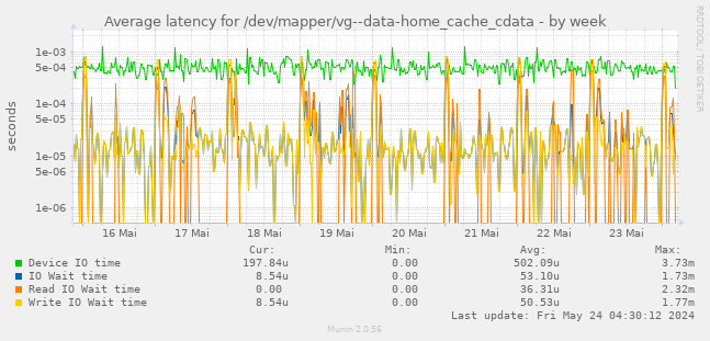 Average latency for /dev/mapper/vg--data-home_cache_cdata