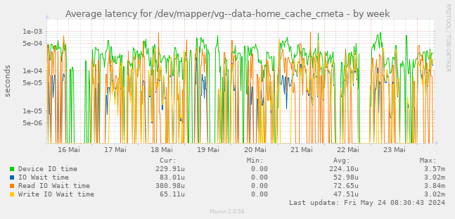 Average latency for /dev/mapper/vg--data-home_cache_cmeta