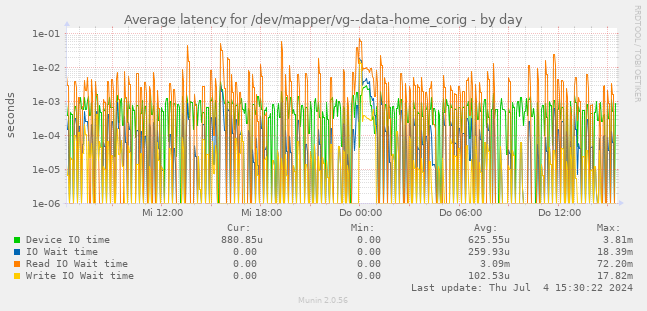 Average latency for /dev/mapper/vg--data-home_corig
