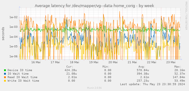 Average latency for /dev/mapper/vg--data-home_corig