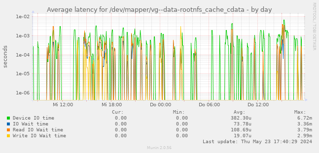 Average latency for /dev/mapper/vg--data-rootnfs_cache_cdata