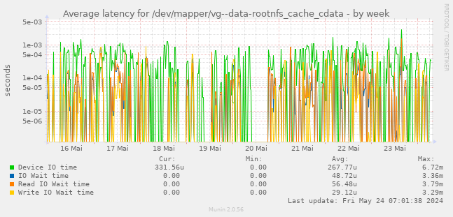 Average latency for /dev/mapper/vg--data-rootnfs_cache_cdata