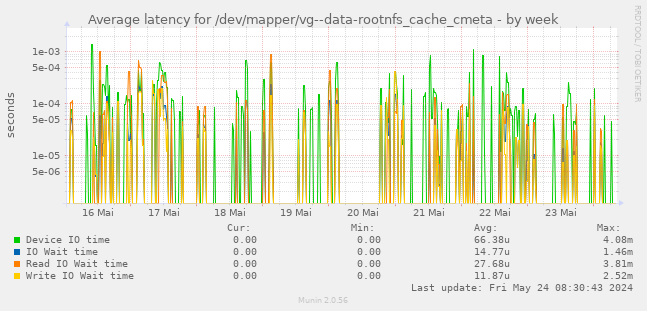 Average latency for /dev/mapper/vg--data-rootnfs_cache_cmeta