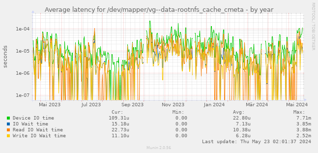 Average latency for /dev/mapper/vg--data-rootnfs_cache_cmeta
