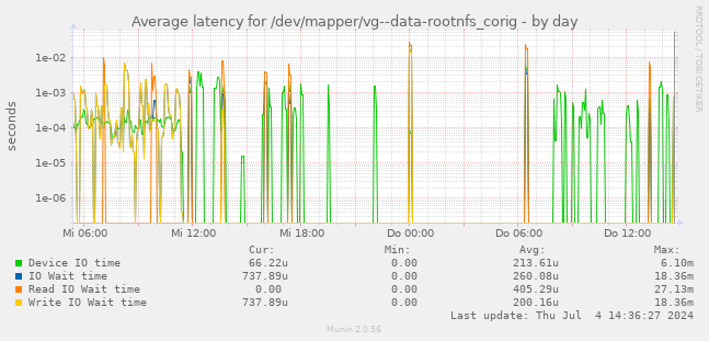Average latency for /dev/mapper/vg--data-rootnfs_corig