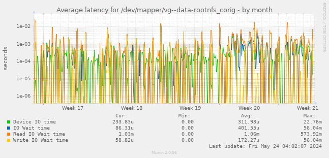 Average latency for /dev/mapper/vg--data-rootnfs_corig