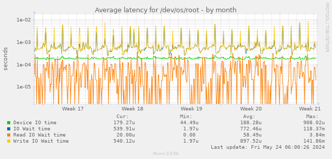 Average latency for /dev/os/root