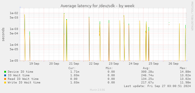 Average latency for /dev/sdk