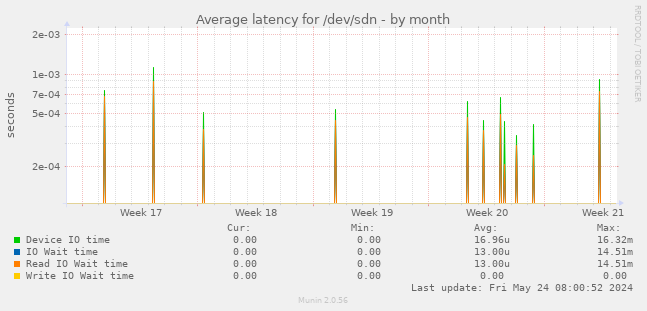 Average latency for /dev/sdn