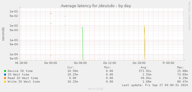 Average latency for /dev/sdo