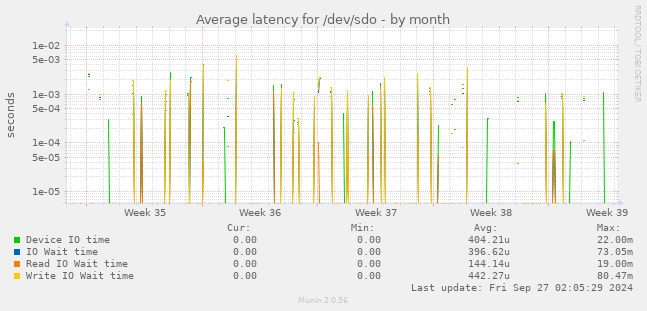 Average latency for /dev/sdo