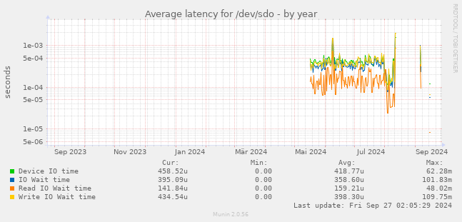 Average latency for /dev/sdo