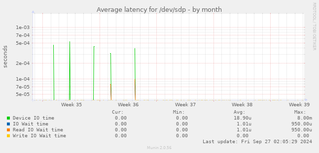 Average latency for /dev/sdp