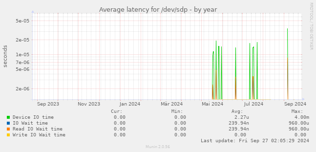 Average latency for /dev/sdp