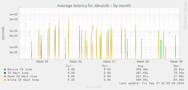 Average latency for /dev/sds