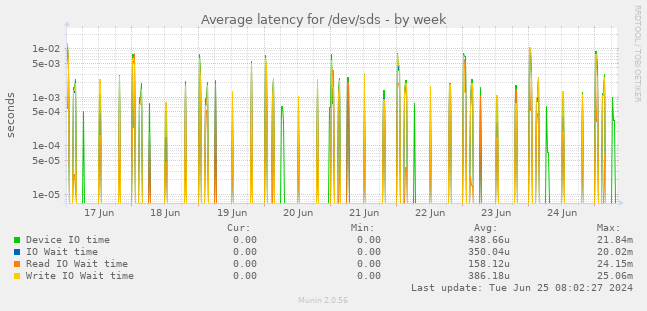 Average latency for /dev/sds