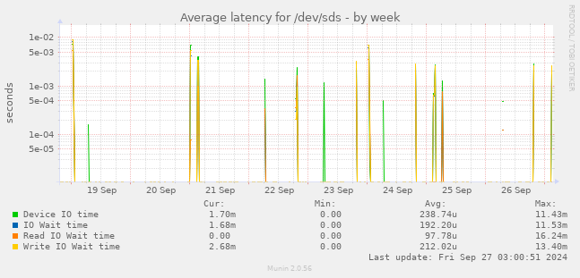 Average latency for /dev/sds