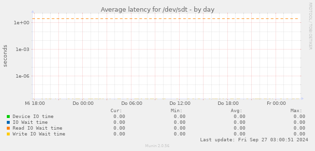 Average latency for /dev/sdt