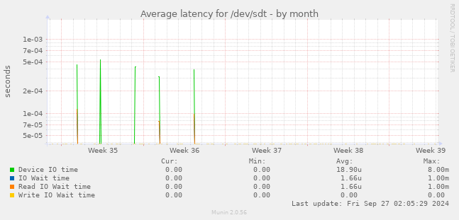 Average latency for /dev/sdt