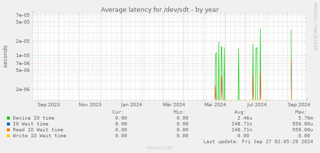 Average latency for /dev/sdt