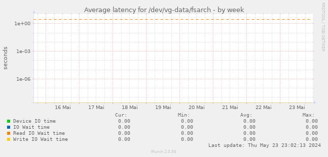 Average latency for /dev/vg-data/fsarch