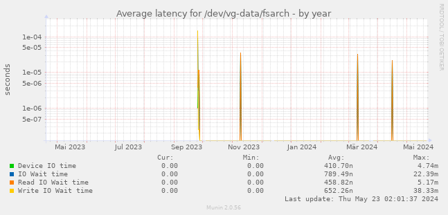 Average latency for /dev/vg-data/fsarch