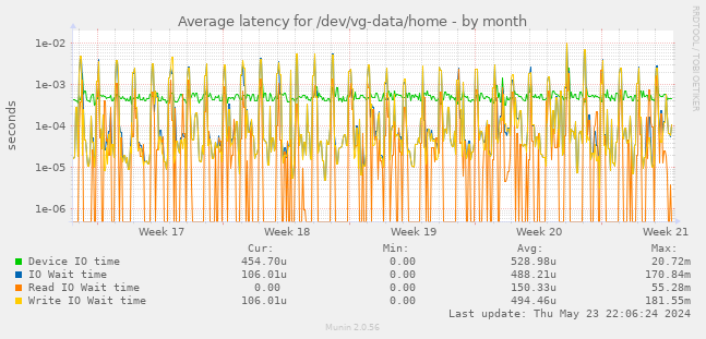 Average latency for /dev/vg-data/home