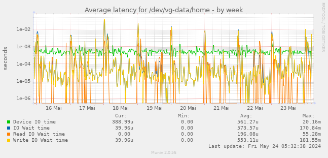 Average latency for /dev/vg-data/home