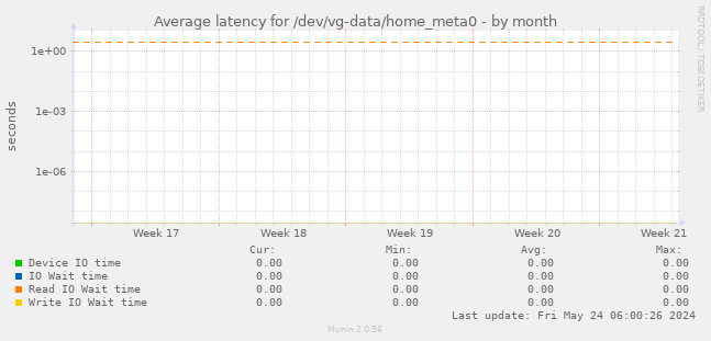 Average latency for /dev/vg-data/home_meta0