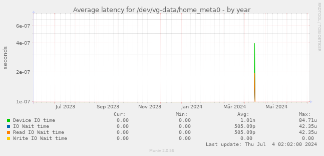 Average latency for /dev/vg-data/home_meta0